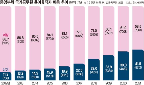 기간·수당 늘리니… 작년 男공무원 육아휴직 40% 넘었다