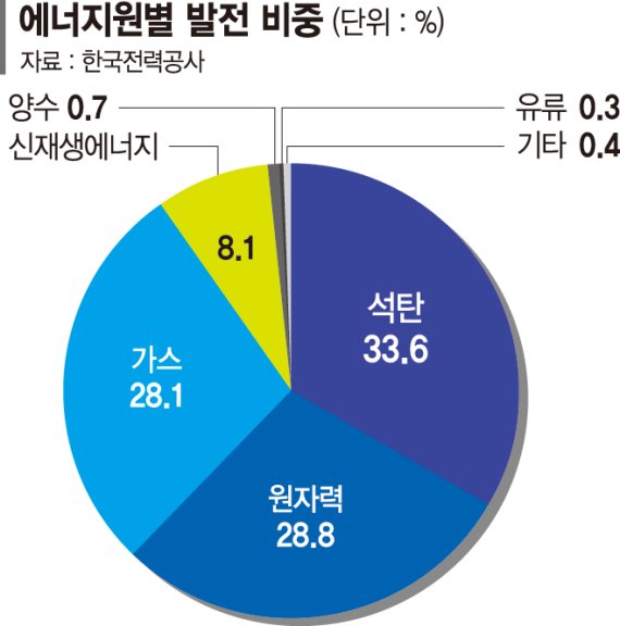 석탄가격 급등에 공공요금 줄인상 압박… ‘공급망 교란’ 건설업계도 비명