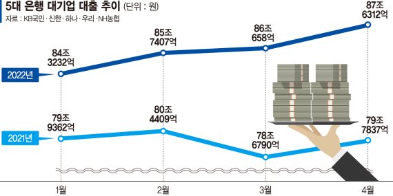 고금리에 회사채 시장 경색… 대기업까지 은행대출 줄섰다 [다시 은행 찾는 기업들]