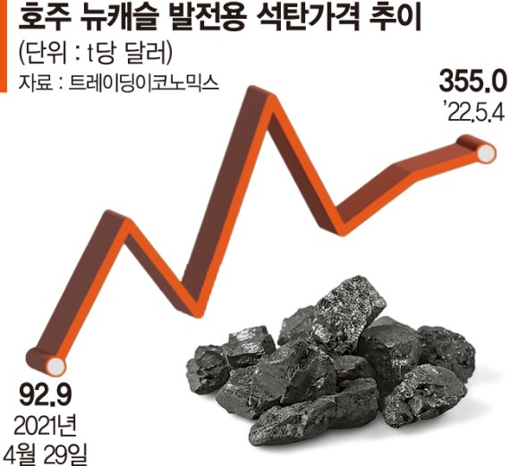 이번엔'석탄 대란'... 1년새 250% 급등