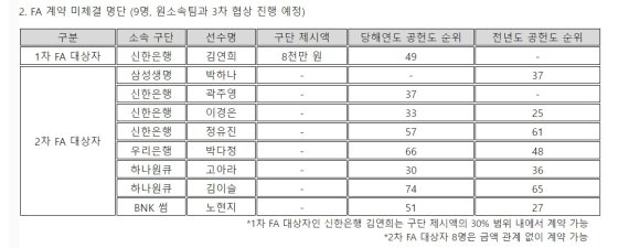 [서울=뉴시스]여자프로농구 3차 FA 대상자 (사진 = WKBL 제공)
