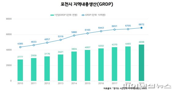 포천시 지역내총생산(GRDP) 년도별 변화. 사진제공=포천시