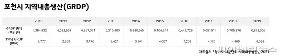 포천시 지역내총생산(GRDP) 년도별 변화. 사진제공=포천시