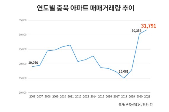 지난해 충북 아파트 거래량 역대 최고.. 집 값 상승률 전국 2위