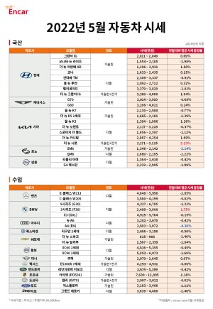 5월 중고차 시세 소폭 하락...하이브리드카는 강세