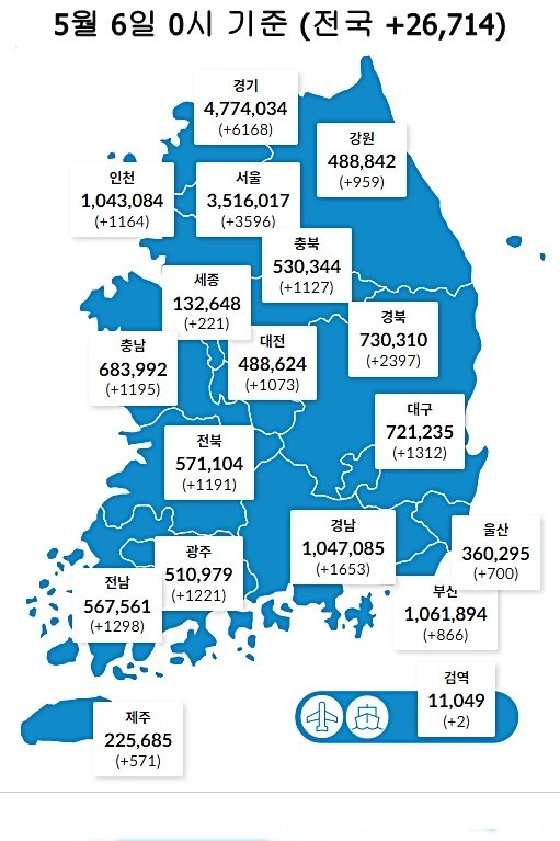 6일 0시 기준 대전 1073명을 비롯해 전국에서 2만6714명의 코로나19 신규 확진자가 발생했다.(질병관리청 제공) ©뉴스1