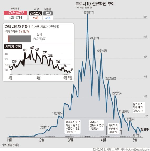 [서울=뉴시스] 일 0시 기준 코로나19 확진자는 2만6714명 늘어 누적 1746만4782명이다. 사망자는 48명 늘어 누적 2만3206명이 됐다. 전체 확진자 대비 사망자 비율인 치명률은 0.13%다. (그래픽=안지혜 기자) hokma@newsis.com