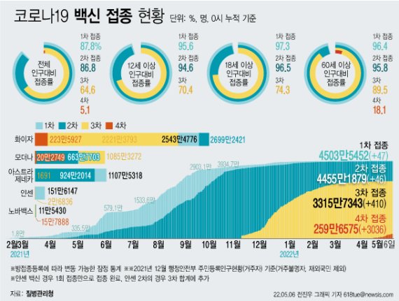 [서울=뉴시스] 6일 코로나19 예방접종대응추진단에 따르면 이날 0시 기준 4차 접종자는 3036명 늘어 누적 259만6575명이다. 이는 전체 인구 대비 5.1%, 60세 이상 고령자 기준으로는 18.1%다. (그래픽=전진우 기자) 618tue@newsis.com