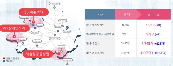 [서울=뉴시스] 2년 넘게 계속되고 있는 코로나19 사태를 겪으며 공공의료의 중요성이 어느 때보다 커진 가운데, 서울시가 공공의료 인프라와 서비스를 대대적으로 혁신하는 '서울형 공공의료'를 본격화한다. 시는 2026년까지 총 6120억원을 투자해 공공의료가 가장 절실한 의료 소외계층을 위해 서비스를 한 단계 업그레이드할 계획이다. 특히 4000억원 규모의 재난대응 특화 '서울형 공공병원'을 서초구 원지동에 새롭게 건립할 계획이다. 사진은 6일 오전 서울시가 발표한 '서울형 공공의료 혁신' 관련 자료. (사진=서울시 제공) 2022.