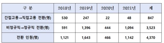 "비정규직 차별 개선" 노사발전재단, 올해 전국 350개 사업장 지원