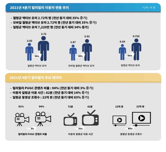 급성장하는 빌리빌리. 2022.05.06. (자료=한국콘텐츠진흥원 제공) photo@newsis.com *재판매 및 DB 금지