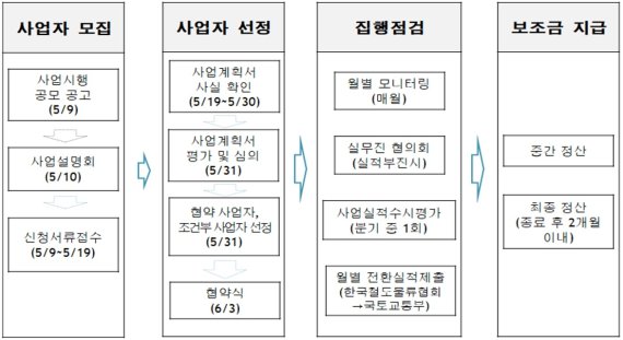 국토부, 9일부터 전환교통 지원사업 대상자 공모