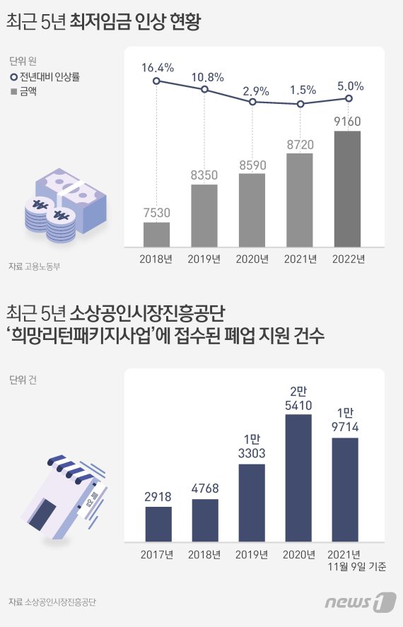 코로나19 직격탄을 맞은 음식점 등 자영업자들도 최저임금 인상에 대해 불편한 심기를 드러냈다.© News1 윤주희 디자이너