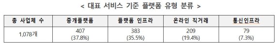 [서울=뉴시스] 과기정통부가 처음으로 부가통신 시장에 대한 전수조사를 실시했다. 이 중 디지털 플랫폼 대표 서비스 기준 중개플랫폼과 플랫폼 인프라가 약 80%를 차지했다. (사진=과기정통부 제공) 2022.5.6 *재판매 및 DB 금지