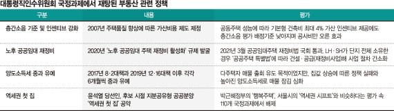 층간소음·노후임대 등 ‘재탕’… ‘역세권 첫집’은 아예 제외