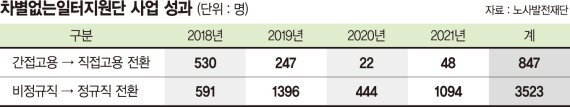 350개 사업장 비정규직 고용 개선 지원