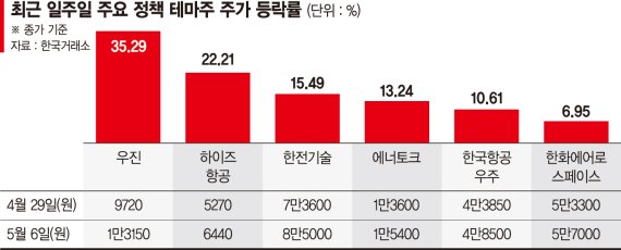 항공우주·방위산업 각광… 尹 취임 앞두고 테마주 또 들썩