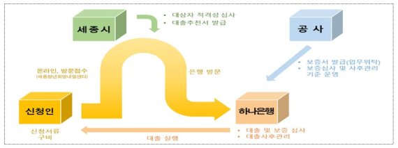 세종시의 청년 전세대출 흐름도