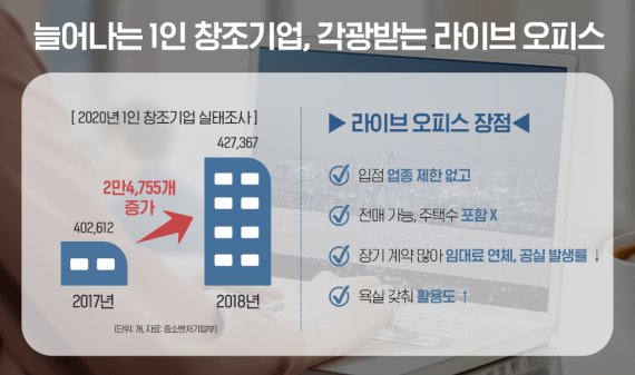 늘어나는 창조기업 각광받는 라이브오피스, 출처: 부동산인포