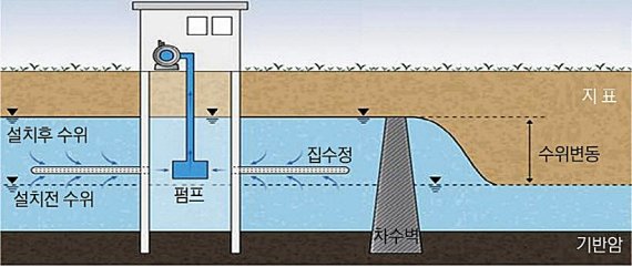 지하수댐 설치 단면도. © News1