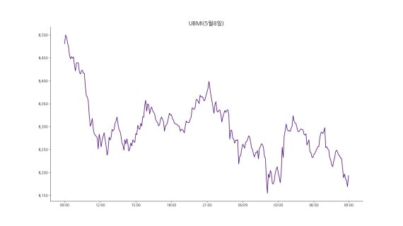 9일 오전 9시 업비트 원화마켓에 상장된 모든 가상자산을 기준으로 산정한 업비트 마켓 인덱스(UBMI) 지수는 8192.91포인트다. 4일 연속 하락하며 전날보다 3.55% 하락했다. 비트코인의 지배적인 영향력을 제외한 시장의 흐름을 확인할 수 있는 UBAI 지수도 3.32% 하락했다./사진=fnDB