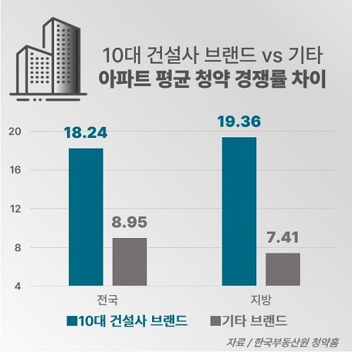 브랜드-비 브랜드 아파트 청약 경쟁률 차이(2022년 1~4월)