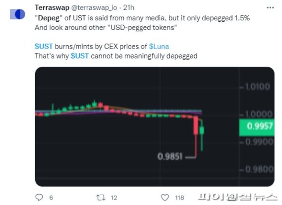 UST는 지난 8일(현지시간) 한때 0.9905달러까지 하락했다. 일부 거래소에서는 0.987달러까지 떨어지기도 했다. 가상자산 관련 트위터 사이에서는 가격 급락이 발생한 당시의 차트와 함께 