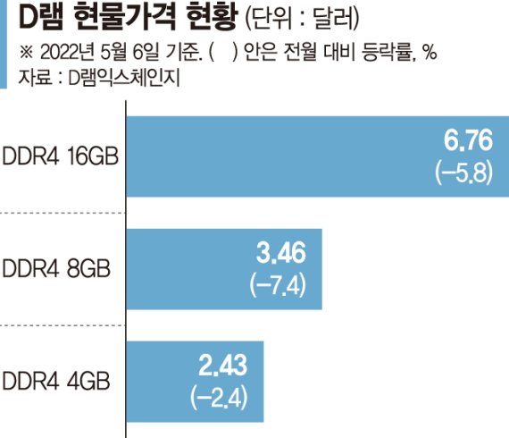 D램값 10주째 하락… 반도체 반등 ‘적신호’