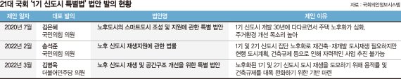 1기 신도시 특별법 제동?…"형평성 우려" 국회 보고서 논란