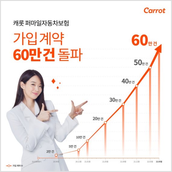 캐롯 퍼마일자동차보험이 누적 가입 60만건을 돌파했다. 캐롯손보 제공