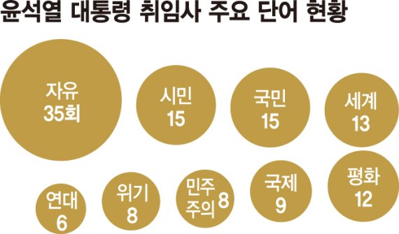 "자유로운 곳에서 번영·풍요 꽃피었다" 시장주의에 방점 [윤석열 시대 취임사 키워드]