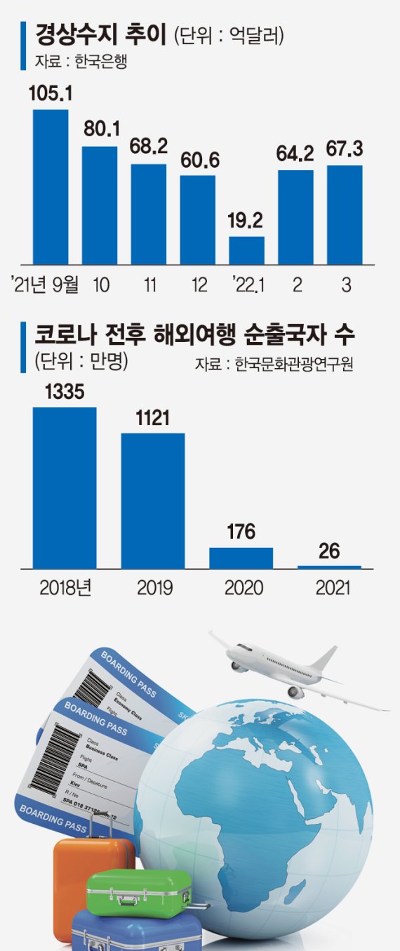 "비싸도 일단 비행기 탄다"… 경고등 켜진 여행수지 적자 [보복여행 폭발]