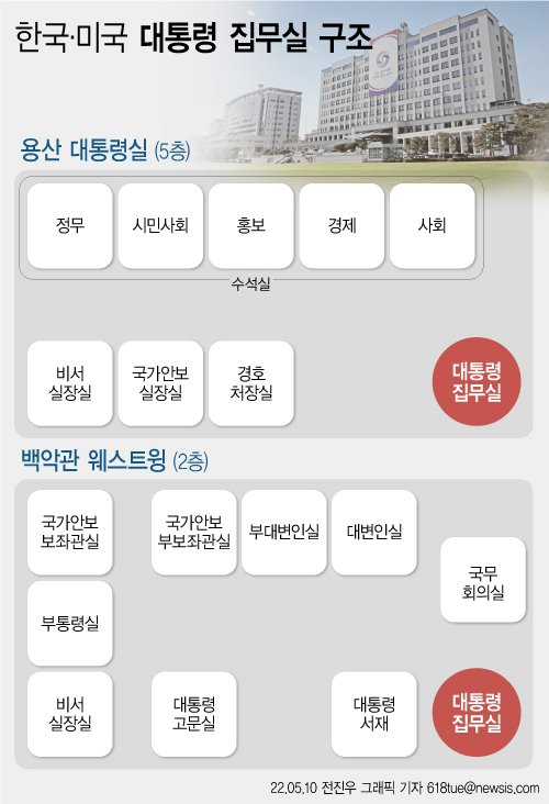 [서울=뉴시스] 한국·미국 대통령 집무실 구조 /사진=뉴시스
