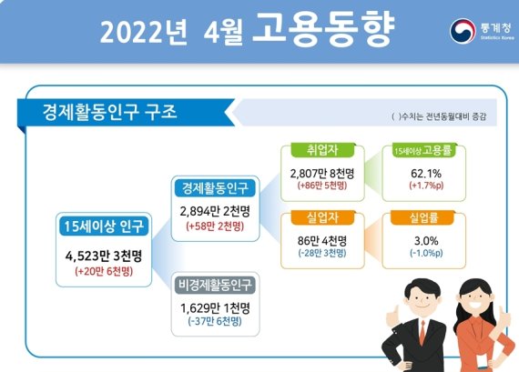 2022년 4월 고용동향 © 뉴스1