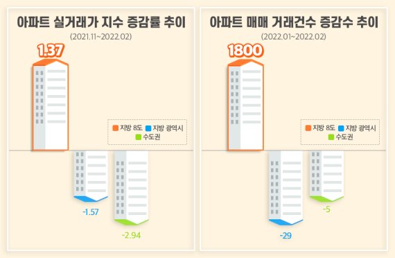 지방 8도 아파트 실거래가 지수 23개월 연속 상승