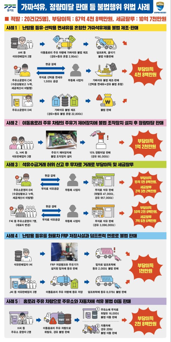 '67억 가짜석유 불법유통' 경기도 판매업자 25명 무더기 적발