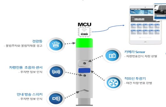 용인시, 과기부 '지능형 IOT적용 확산사업' 공모 선정