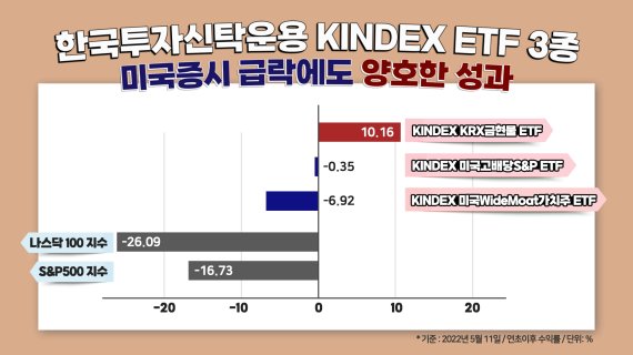 한투운용 "美 증시 급락, 금 ·고배당·가치주 ETF 수익률 선방"