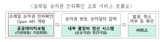 [세종=뉴시스] 코레일 승차권 진위확인 조회 서비스 흐름도. (자료= 행정안전부 제공) 2022.05.11.