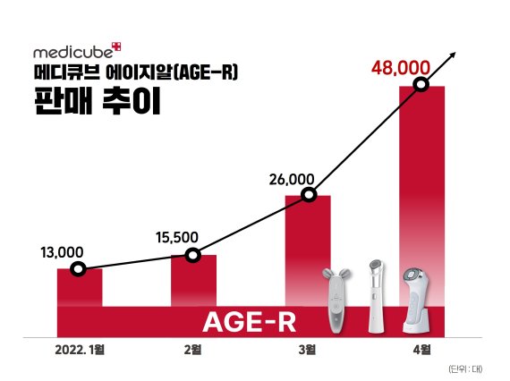 메디큐브 에이지알, 4개월 만에 10만대 팔려나갔다