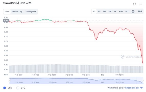 테라 스테이블코인 UST가 11일 오후 4시 경 0.5달러 미만으로 떨어졌다. 코인마켓캡 갈무리.© 뉴스1