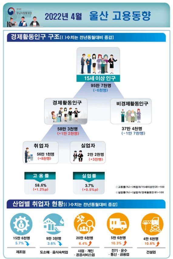 4월 울산지역 고용률 58.6% 소폭 상승..취업자 증가