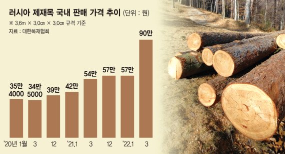 "치솟는 목재값·물류비 못 버텨"… 가구 가격 또 오른다