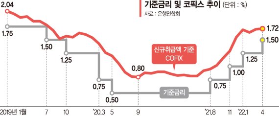 주담대 금리 7% 눈앞, 연말엔 8%… 이자 부담 '눈덩이' [美 빅스텝 대출시장 강타]
