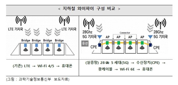 머큐리, 28GHz 5G망 활용 ‘지하철 와이파이 6E’ 공급사 선정