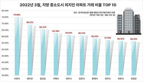 “규제서 자유롭고 청약도 수월” 외지인 관심 뜨거운 비규제 지방중소도시