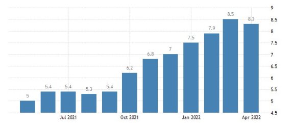 미국 소비자물가지수(CPI) 추이. 단위:%. 자료: tradingeconomics.com