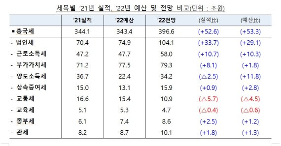 [尹정부 첫 추경] 53조 초과세수 기반한 추경, 세수펑크 우려 없나