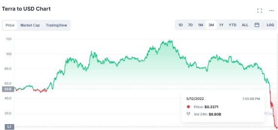 2022년 5월 12일 루나 코인의 가격 차트. © 뉴스1(코인마켓캡 제공)