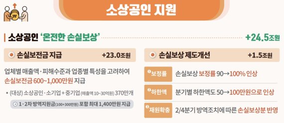 [세종=뉴시스] 2차 추가경정예산안 소상공인 지원 방안. (자료=기획재정부 제공) *재판매 및 DB 금지